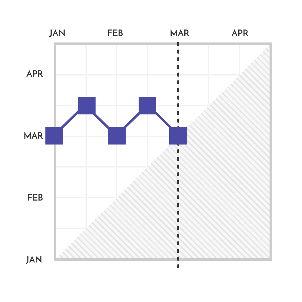 mta-unsicherheit-trenddiagramm-Meilensteintrendanalyse-Software-by-Planforge